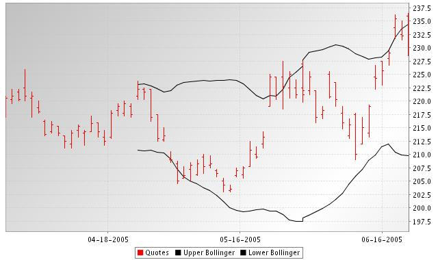 Chart Bollinger Bands