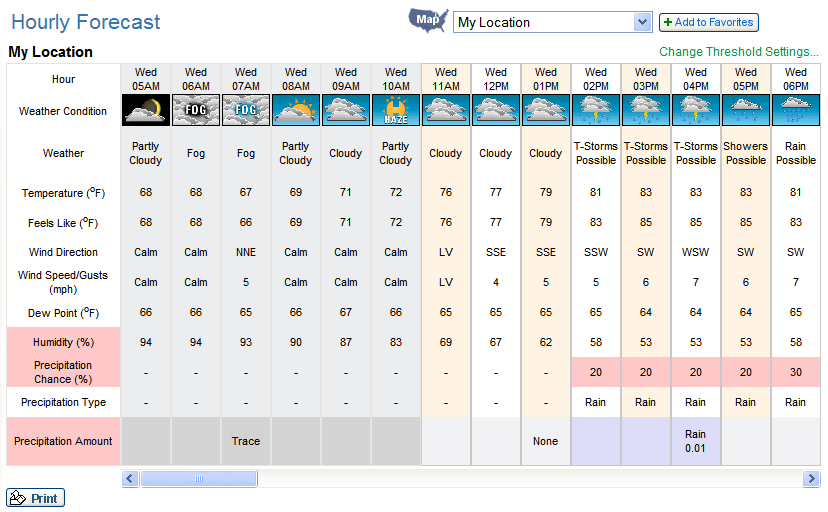 Hourly Forecast (Weather pic)